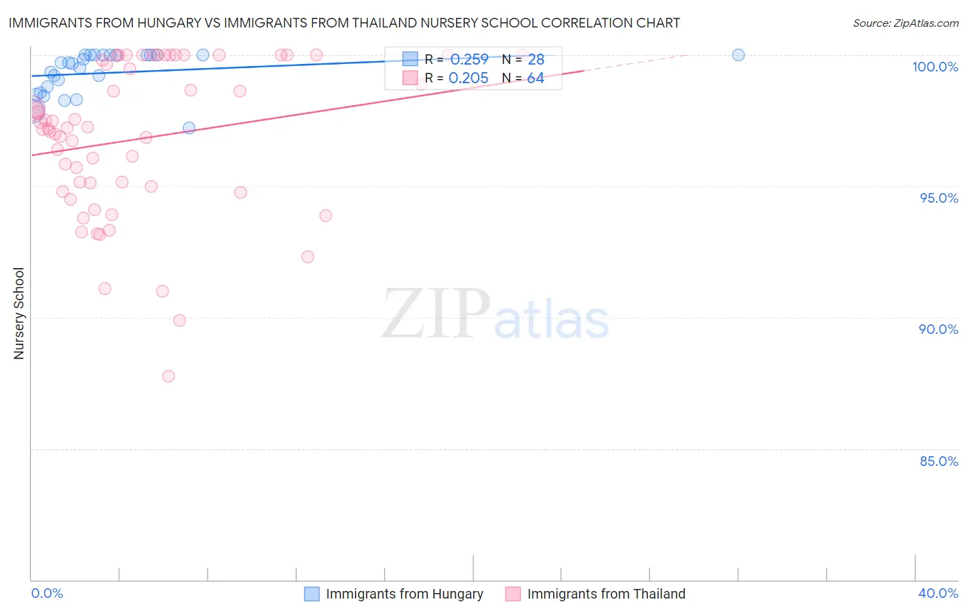 Immigrants from Hungary vs Immigrants from Thailand Nursery School