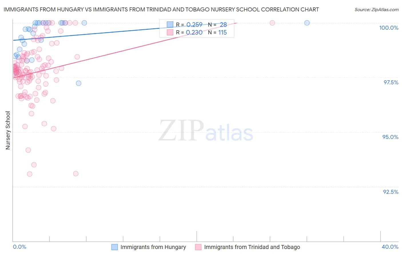 Immigrants from Hungary vs Immigrants from Trinidad and Tobago Nursery School
