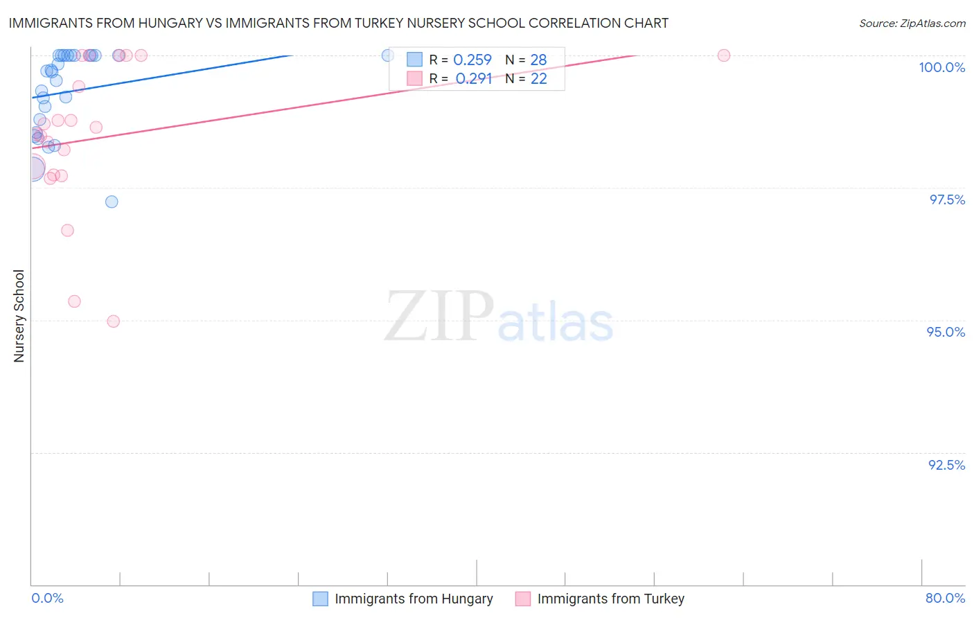 Immigrants from Hungary vs Immigrants from Turkey Nursery School