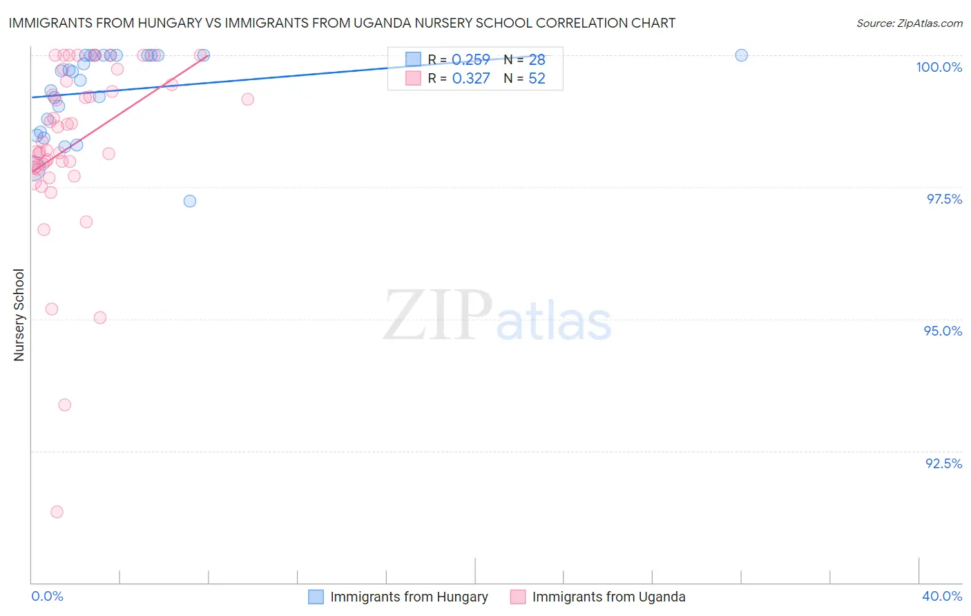 Immigrants from Hungary vs Immigrants from Uganda Nursery School
