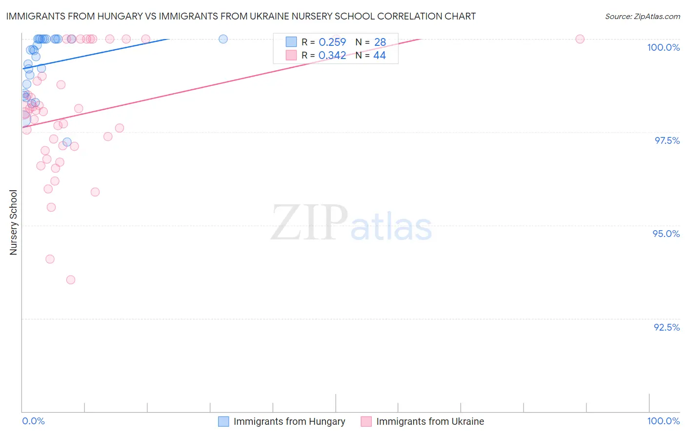 Immigrants from Hungary vs Immigrants from Ukraine Nursery School