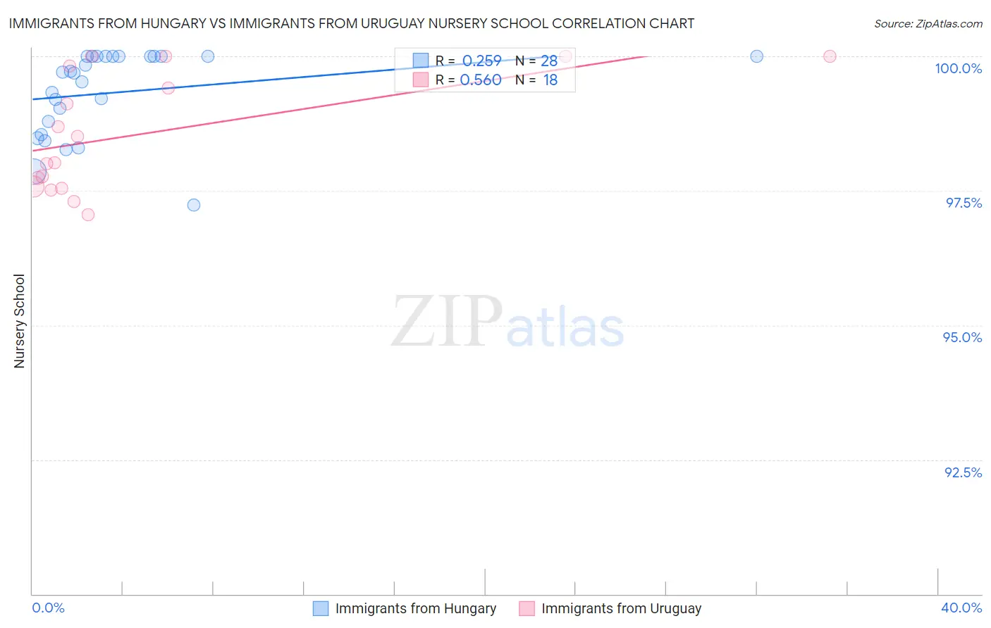 Immigrants from Hungary vs Immigrants from Uruguay Nursery School