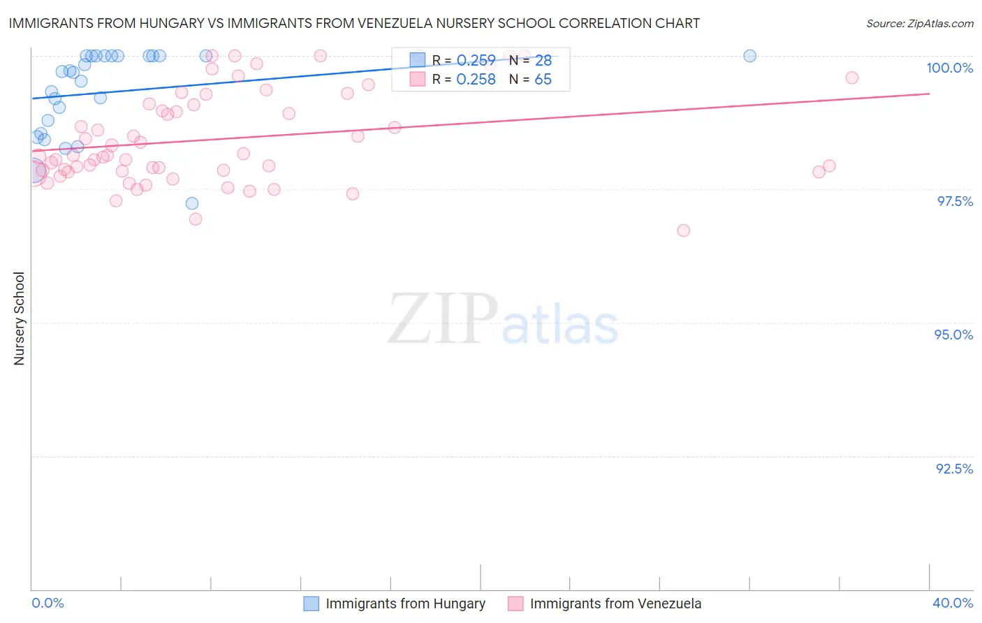 Immigrants from Hungary vs Immigrants from Venezuela Nursery School