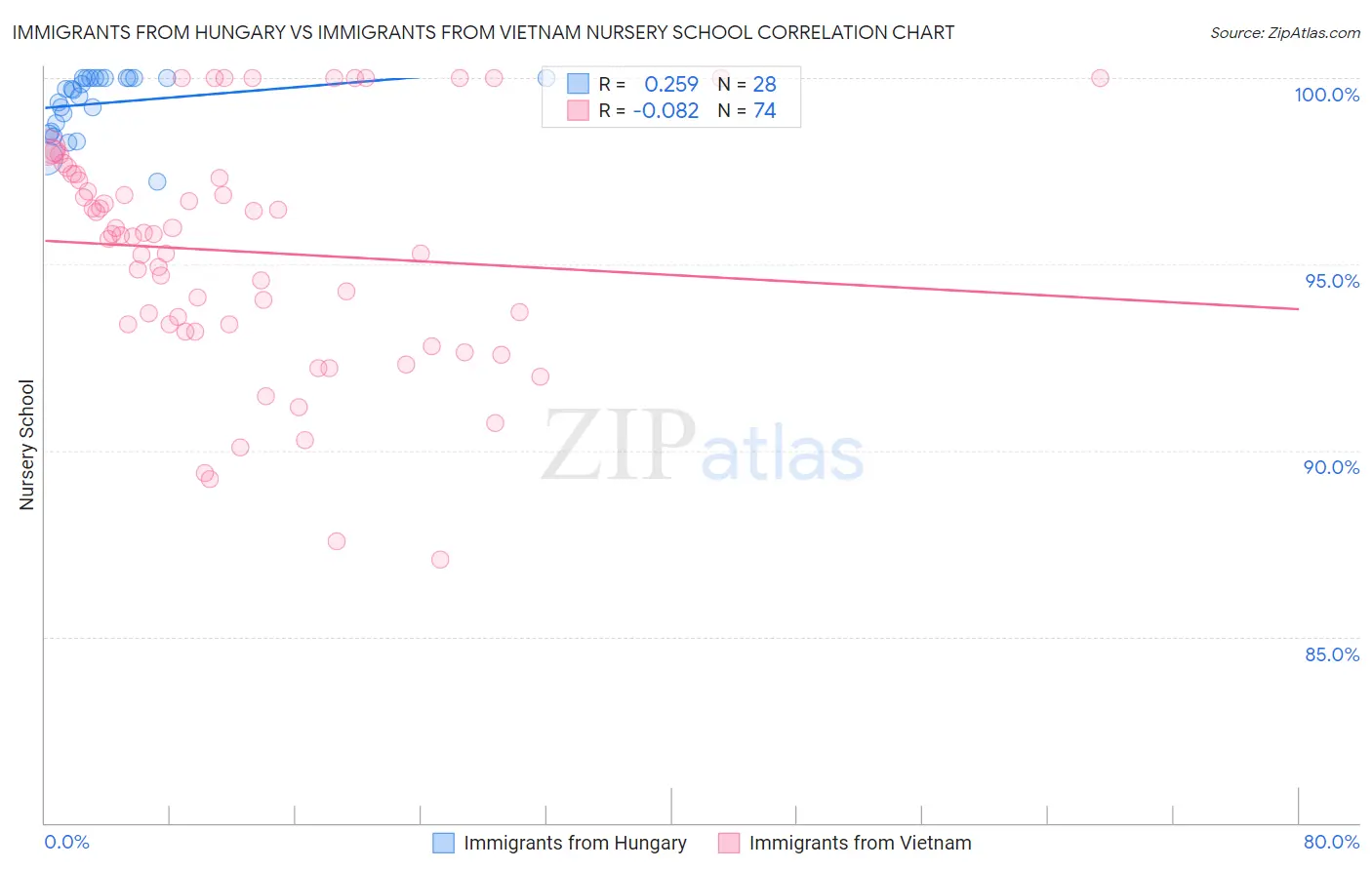 Immigrants from Hungary vs Immigrants from Vietnam Nursery School