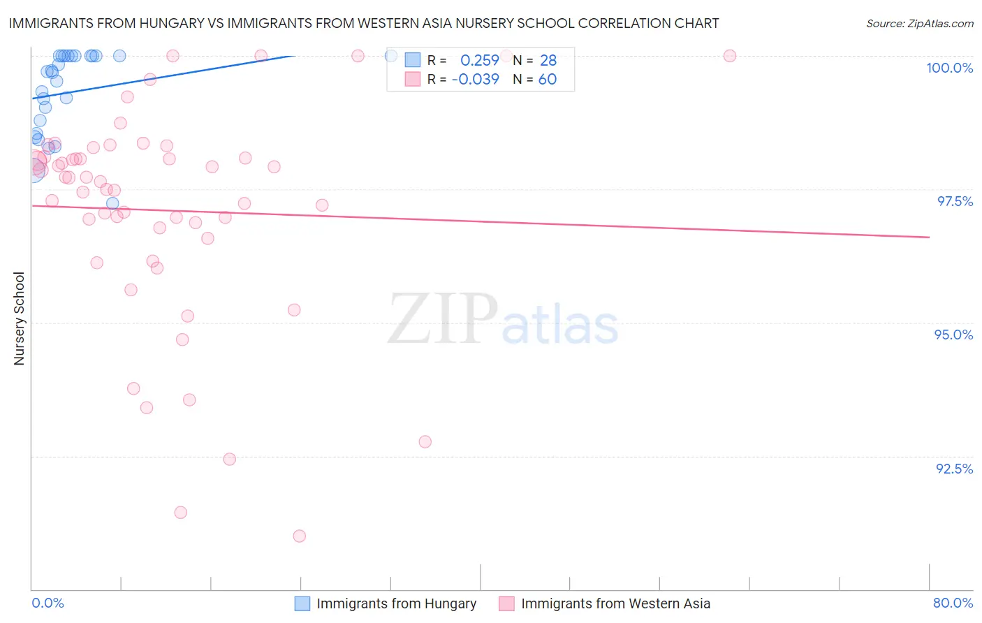 Immigrants from Hungary vs Immigrants from Western Asia Nursery School