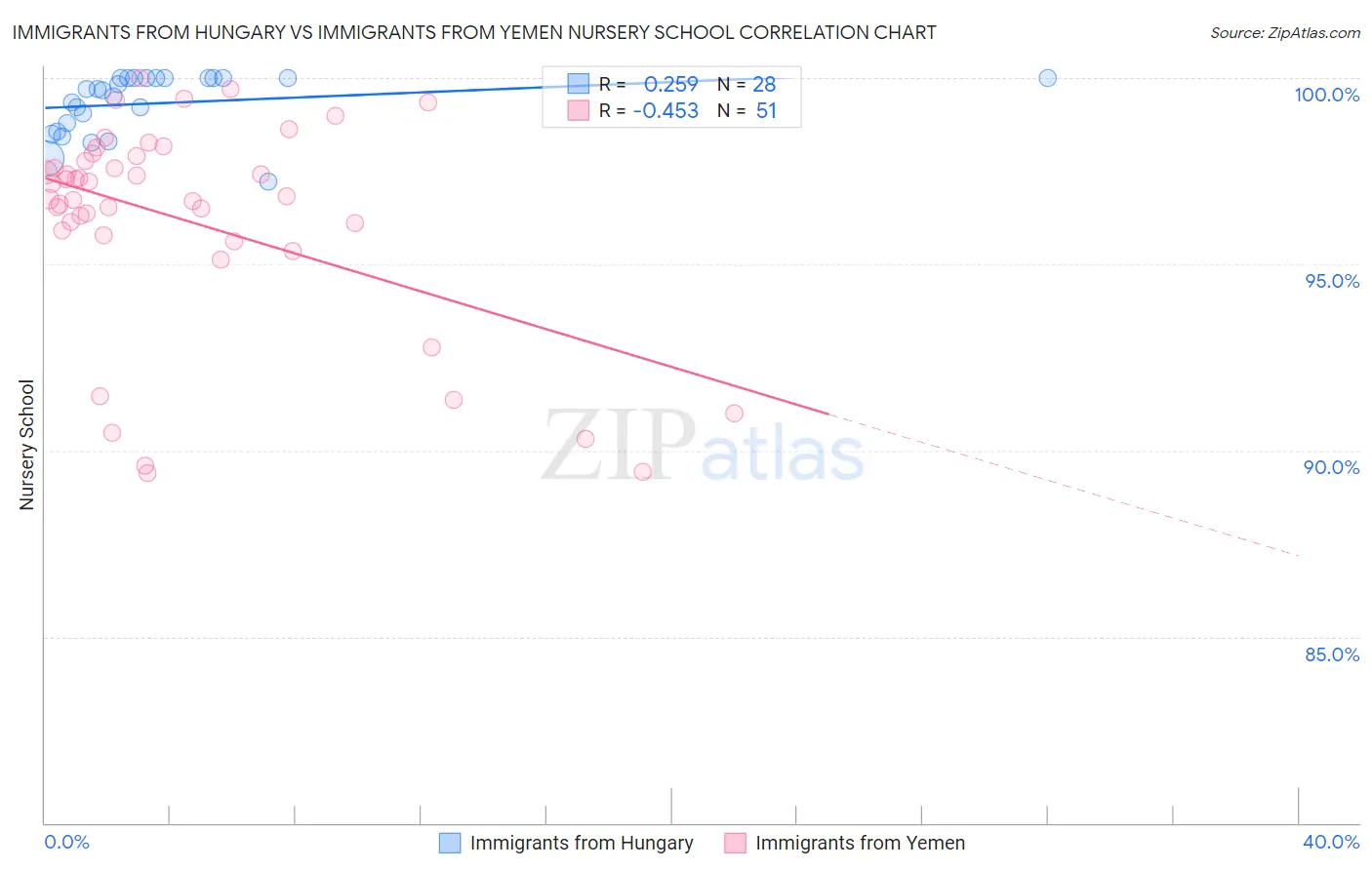 Immigrants from Hungary vs Immigrants from Yemen Nursery School