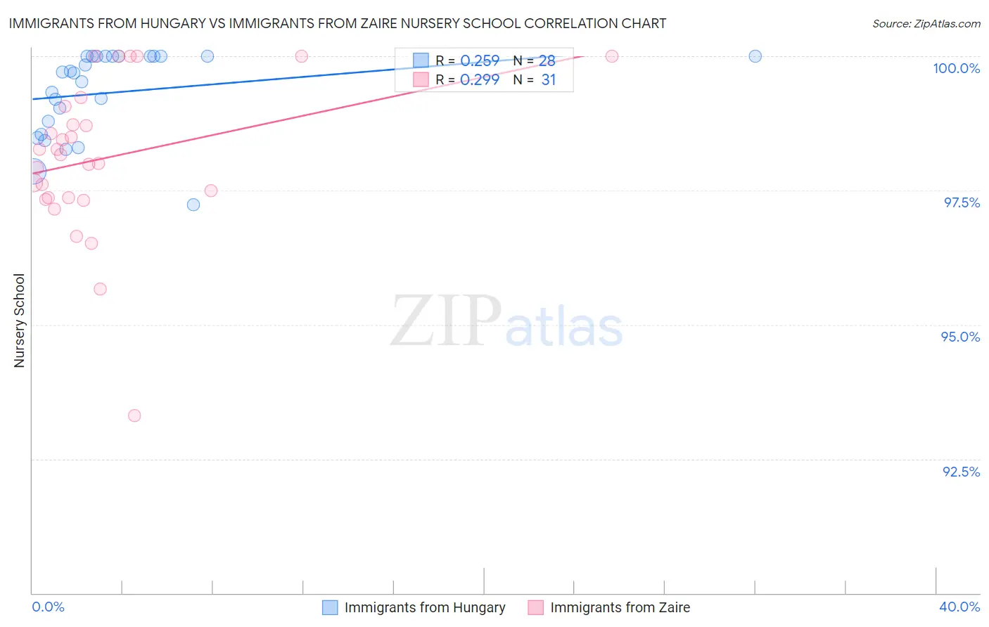 Immigrants from Hungary vs Immigrants from Zaire Nursery School