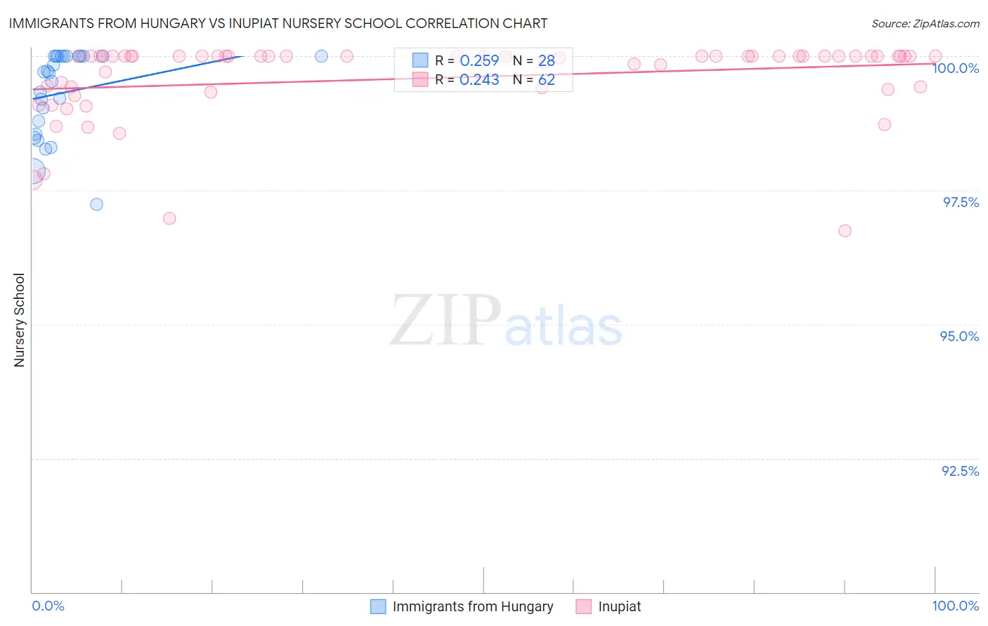 Immigrants from Hungary vs Inupiat Nursery School