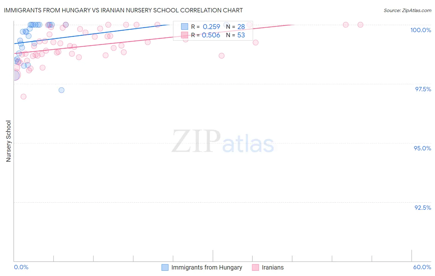 Immigrants from Hungary vs Iranian Nursery School