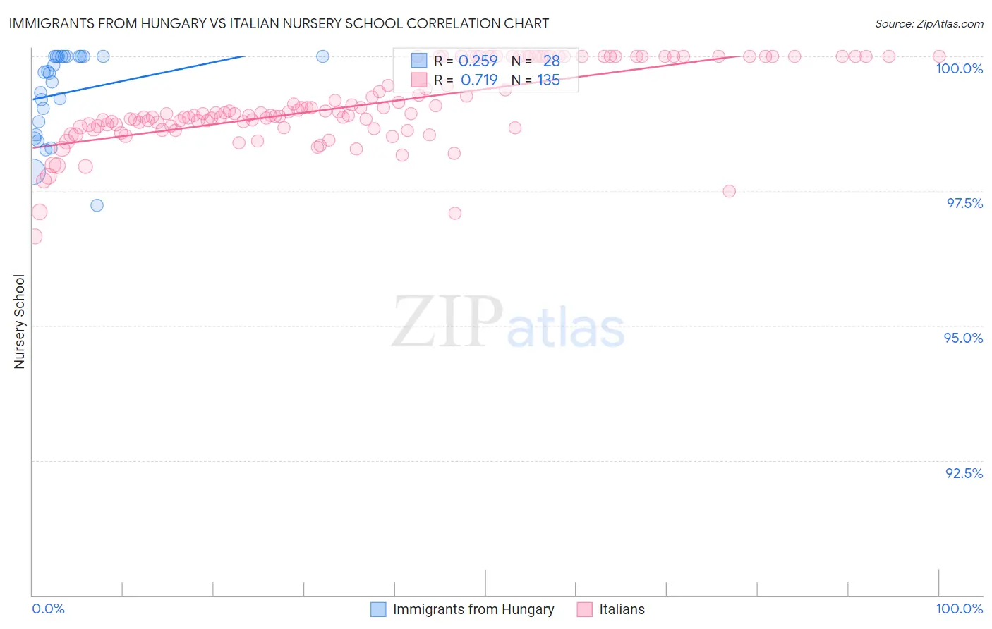 Immigrants from Hungary vs Italian Nursery School