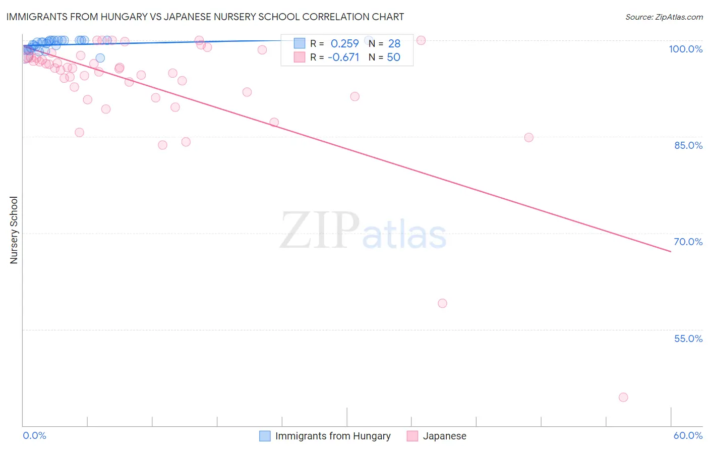 Immigrants from Hungary vs Japanese Nursery School