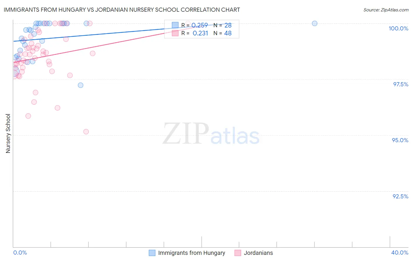 Immigrants from Hungary vs Jordanian Nursery School