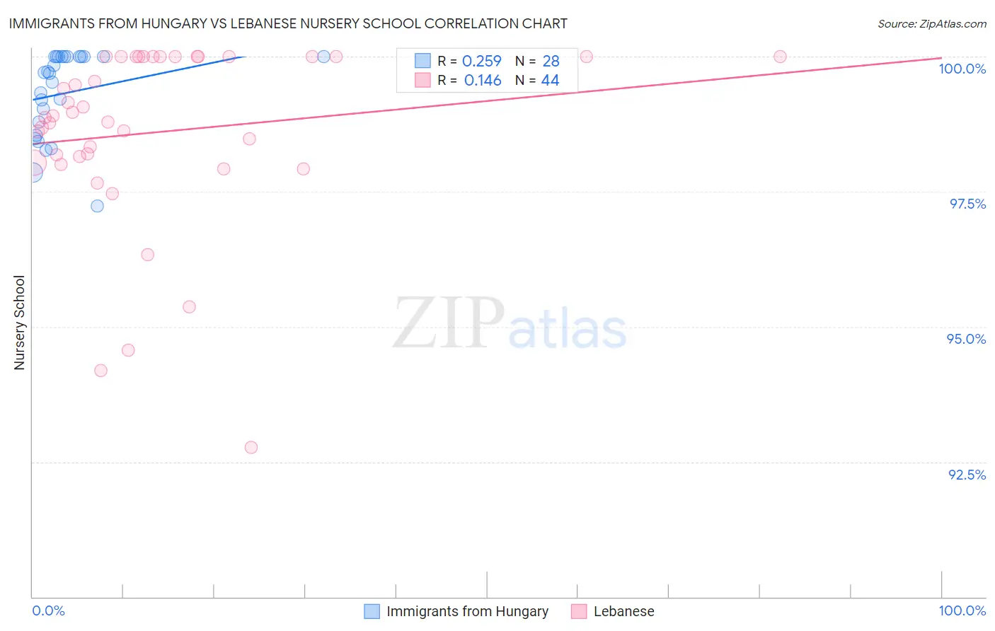 Immigrants from Hungary vs Lebanese Nursery School