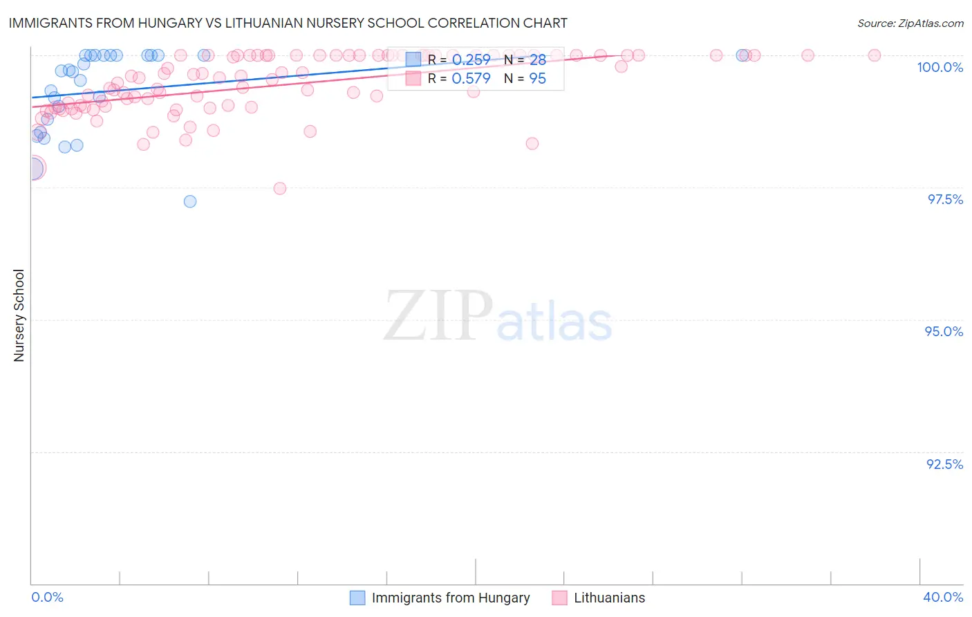 Immigrants from Hungary vs Lithuanian Nursery School