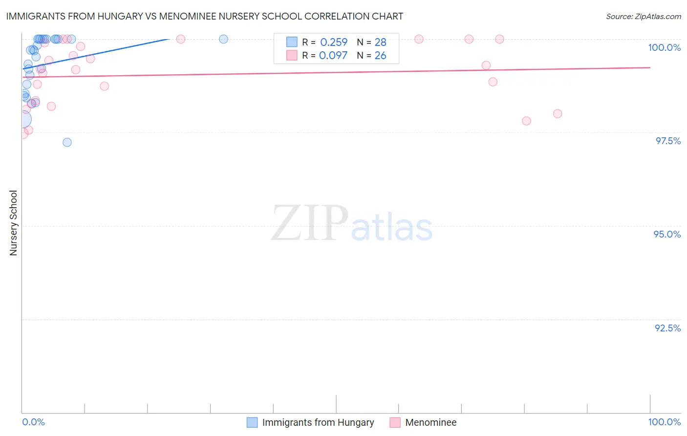 Immigrants from Hungary vs Menominee Nursery School