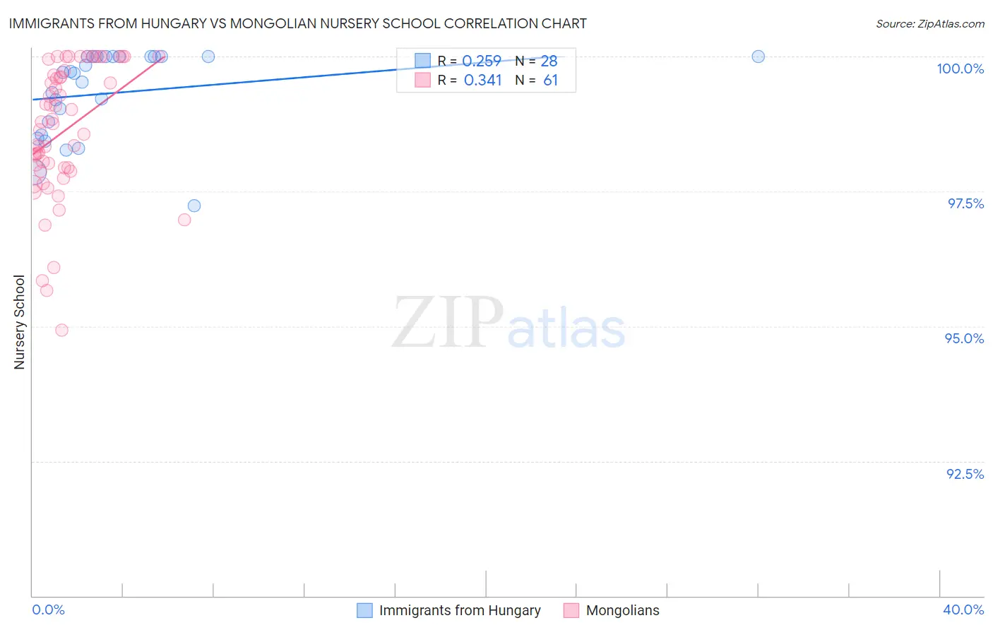 Immigrants from Hungary vs Mongolian Nursery School