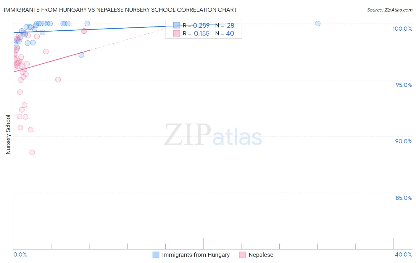 Immigrants from Hungary vs Nepalese Nursery School