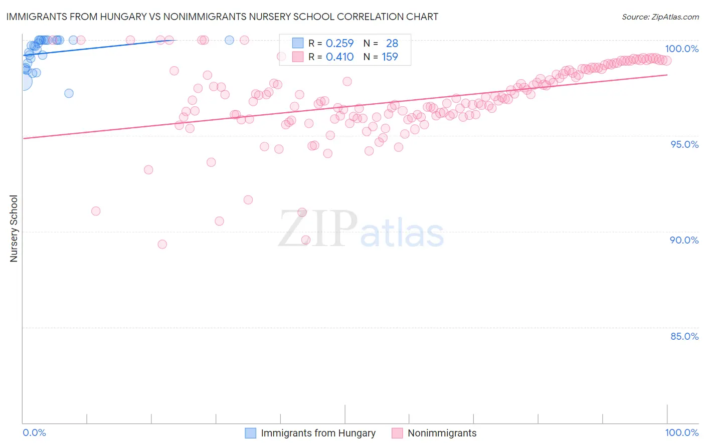 Immigrants from Hungary vs Nonimmigrants Nursery School