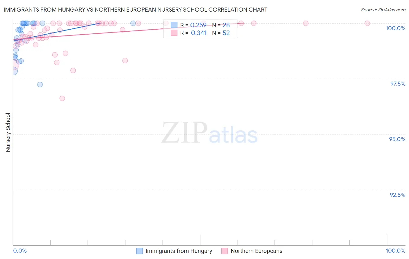 Immigrants from Hungary vs Northern European Nursery School