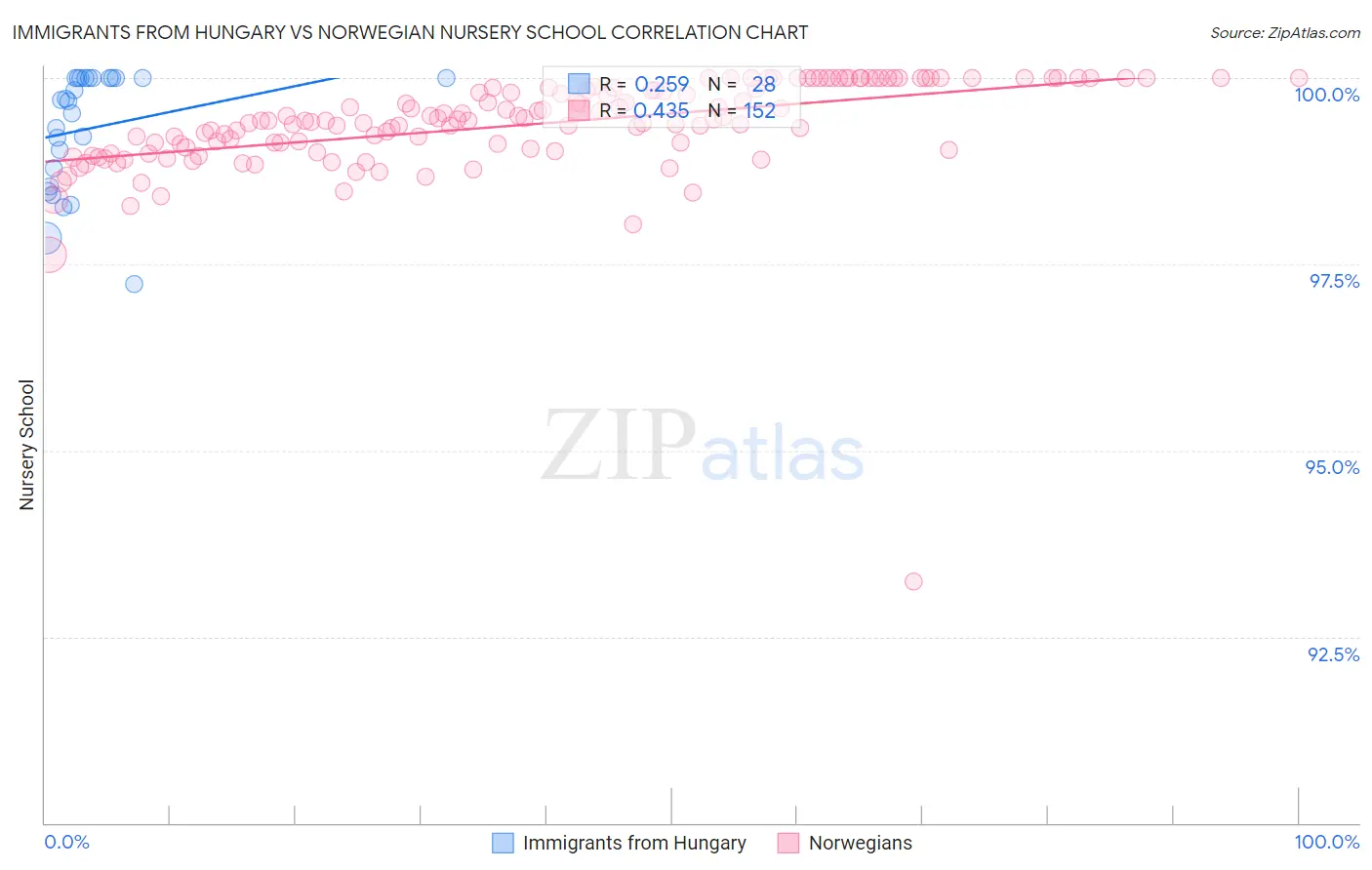Immigrants from Hungary vs Norwegian Nursery School