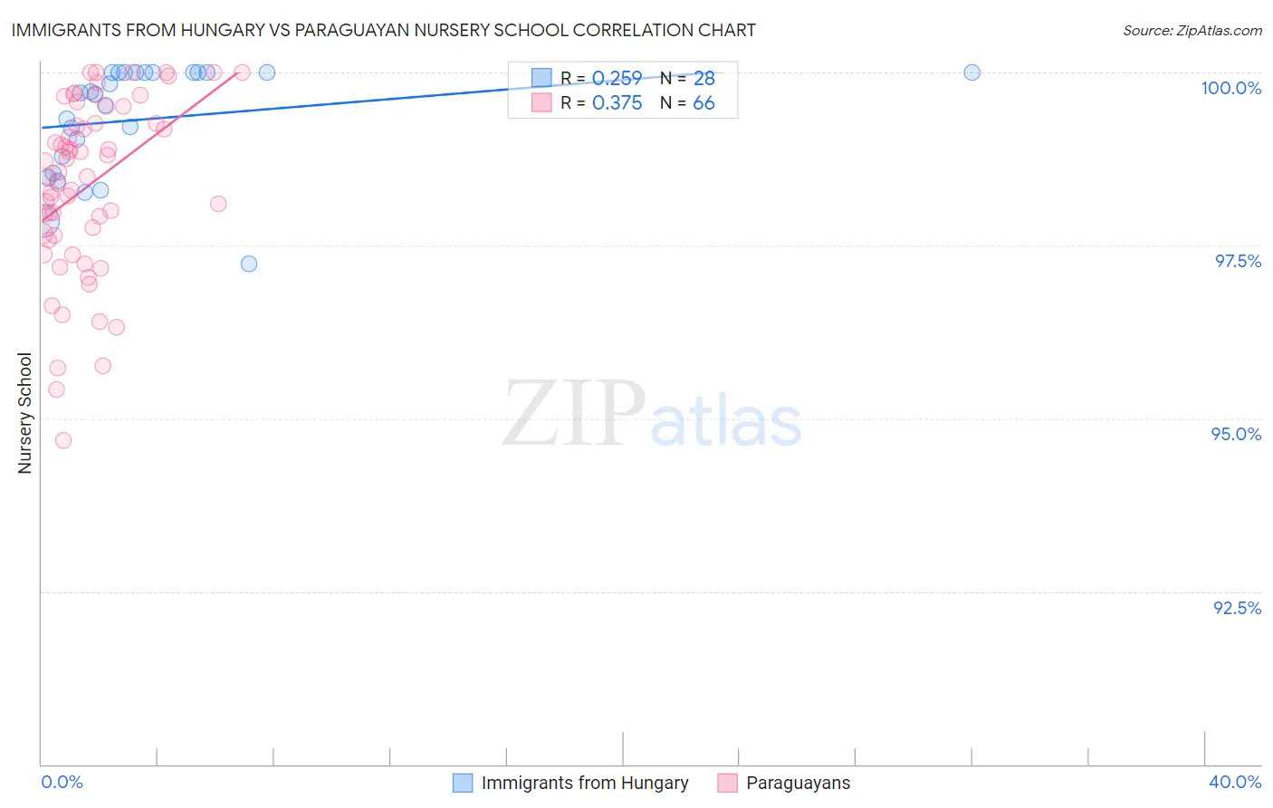 Immigrants from Hungary vs Paraguayan Nursery School