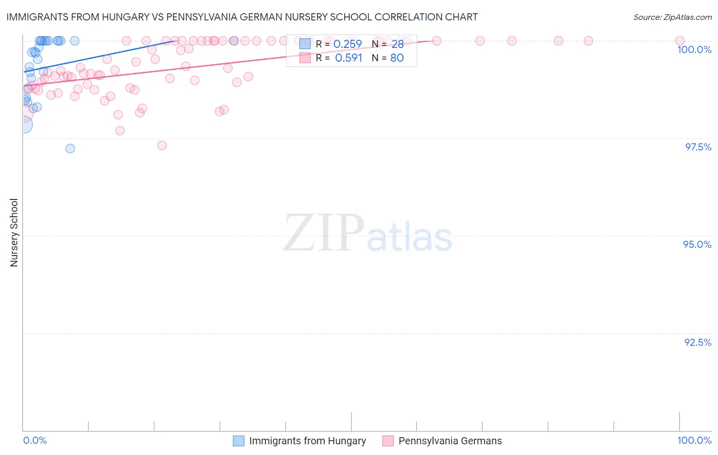 Immigrants from Hungary vs Pennsylvania German Nursery School