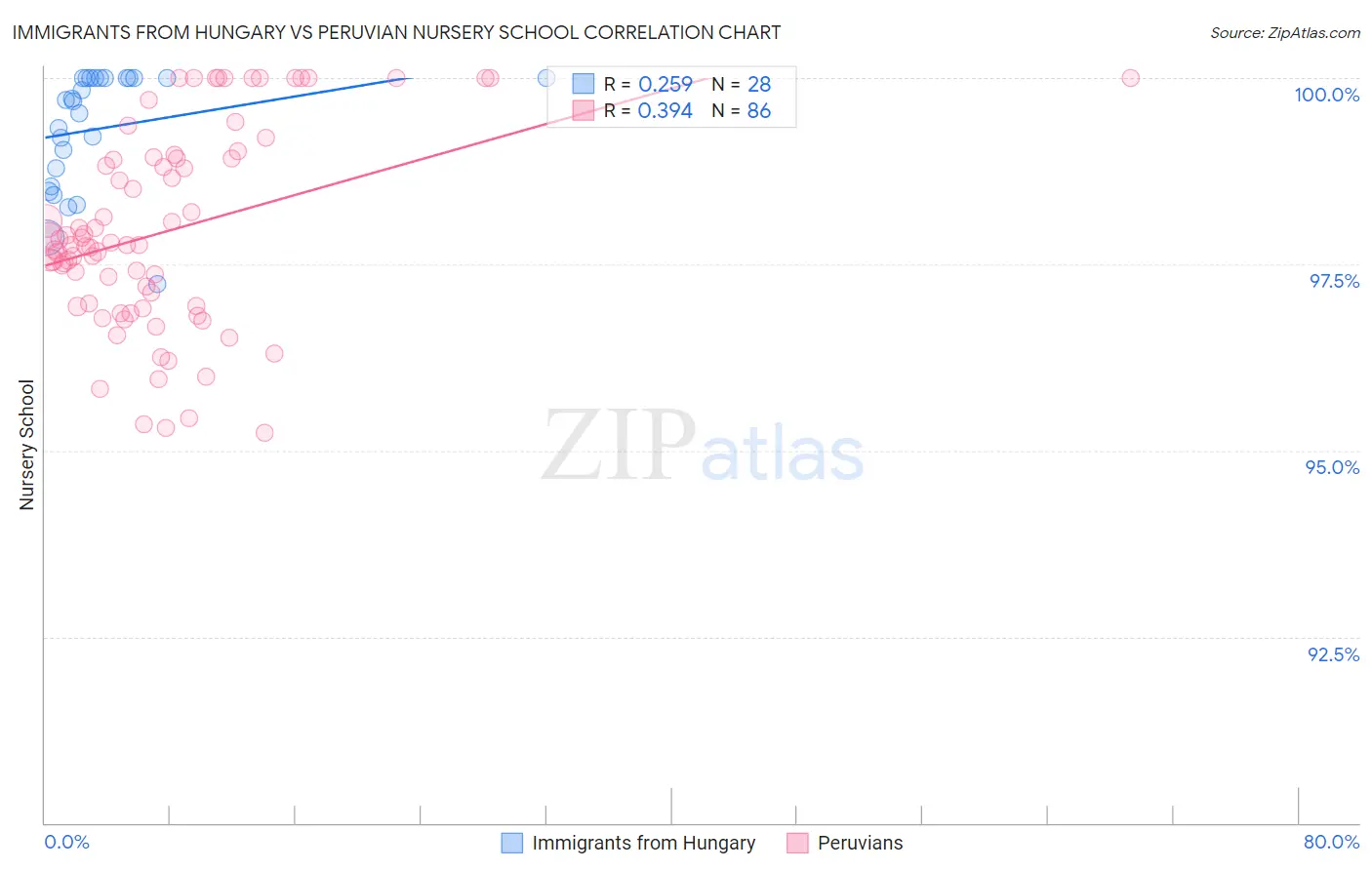 Immigrants from Hungary vs Peruvian Nursery School