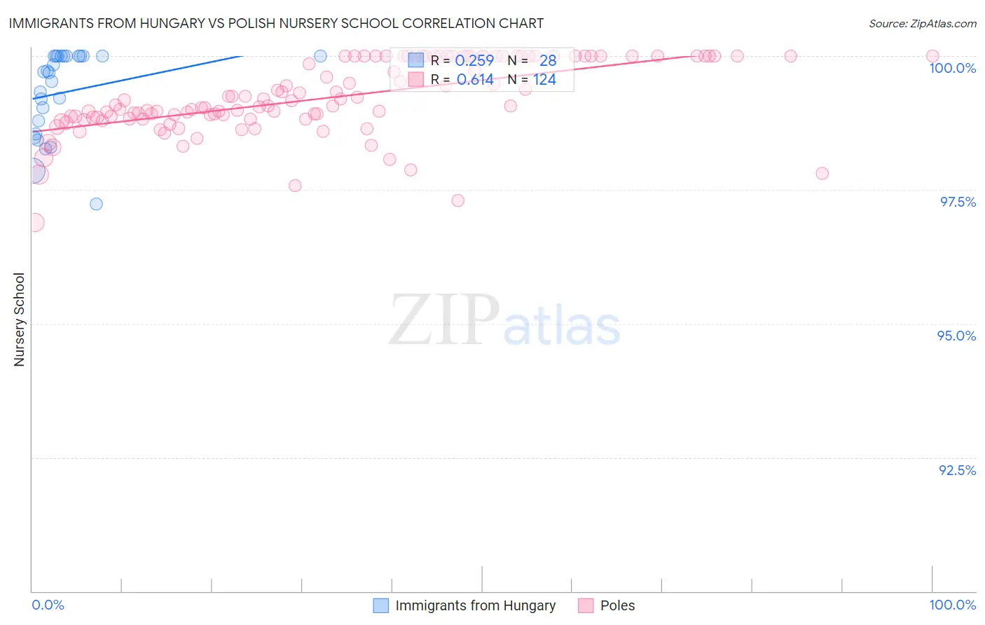 Immigrants from Hungary vs Polish Nursery School