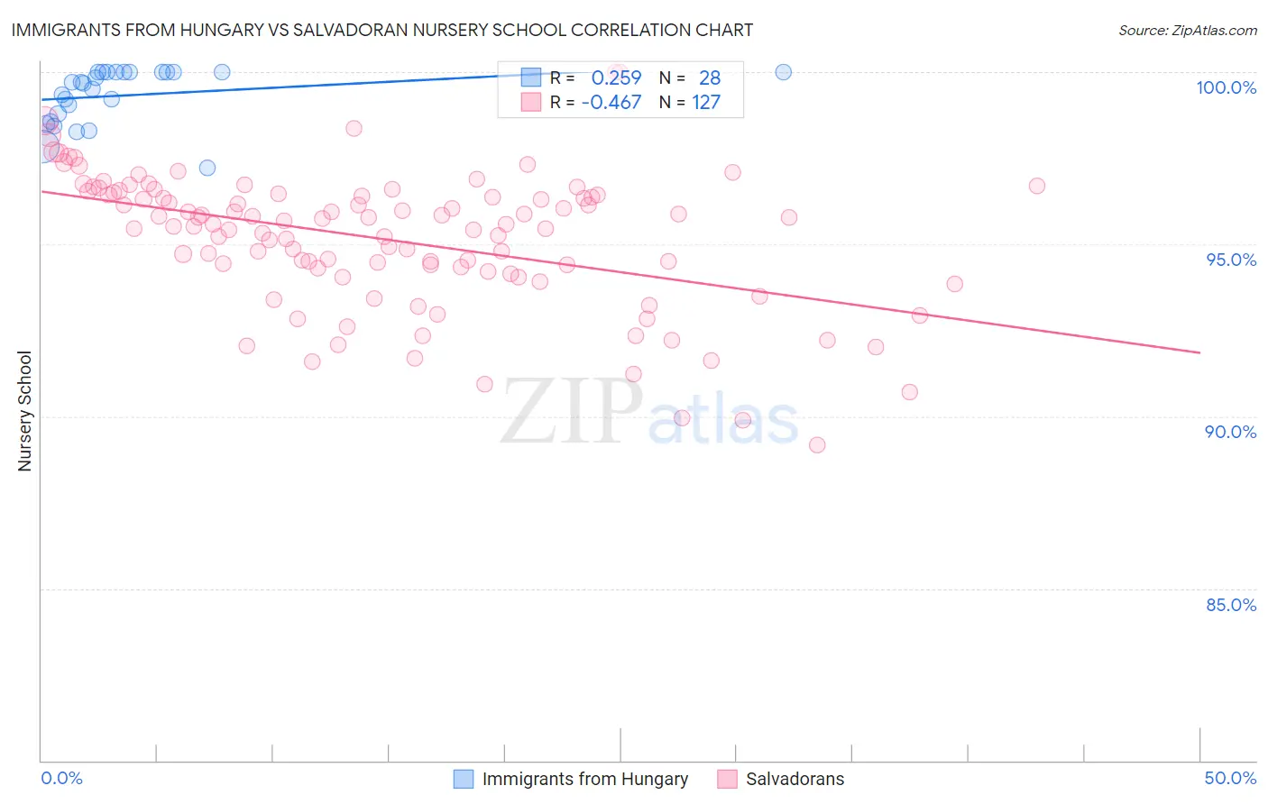 Immigrants from Hungary vs Salvadoran Nursery School