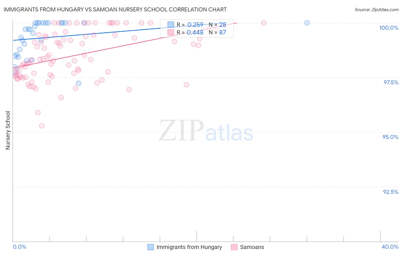 Immigrants from Hungary vs Samoan Nursery School