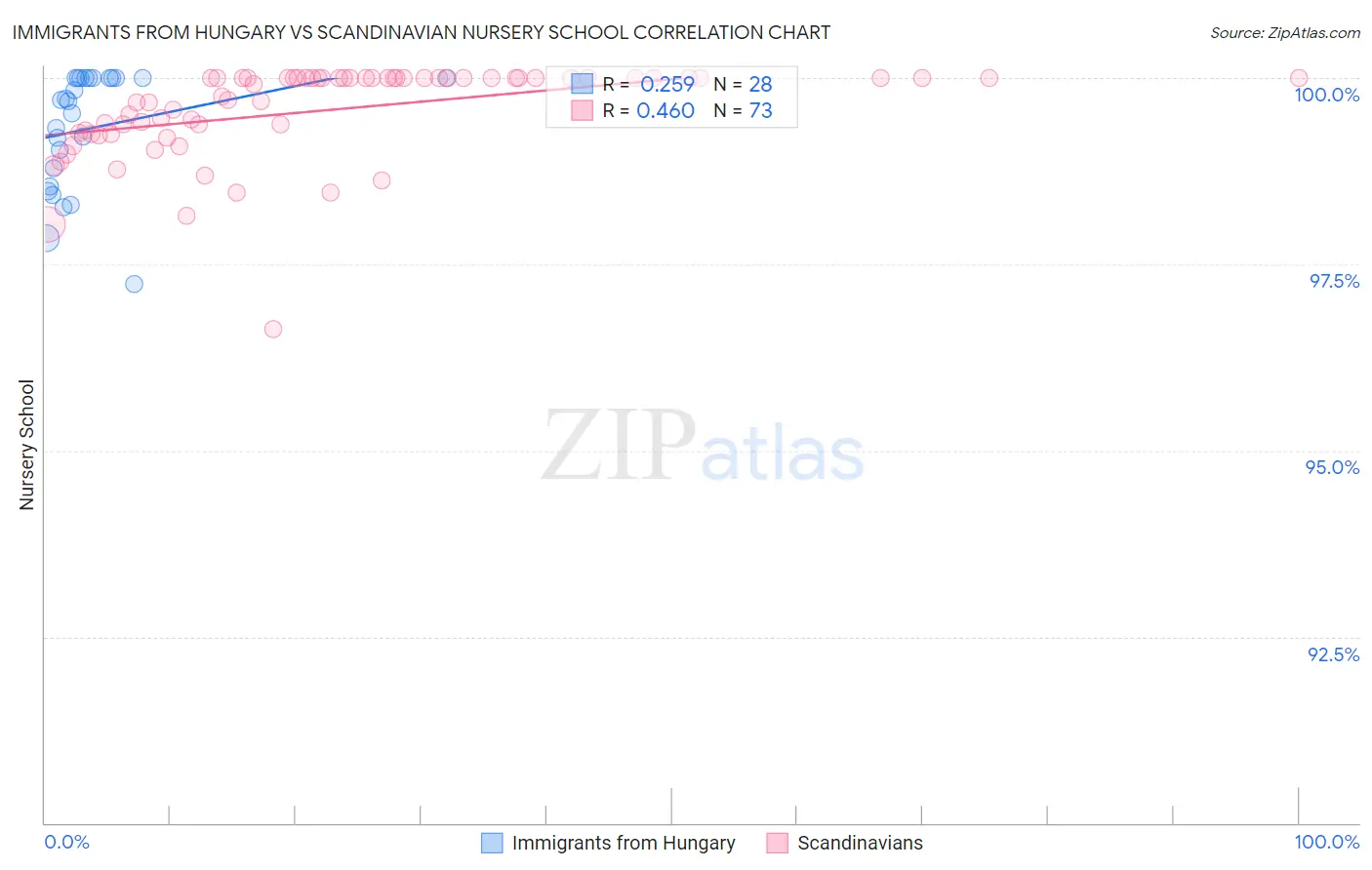Immigrants from Hungary vs Scandinavian Nursery School