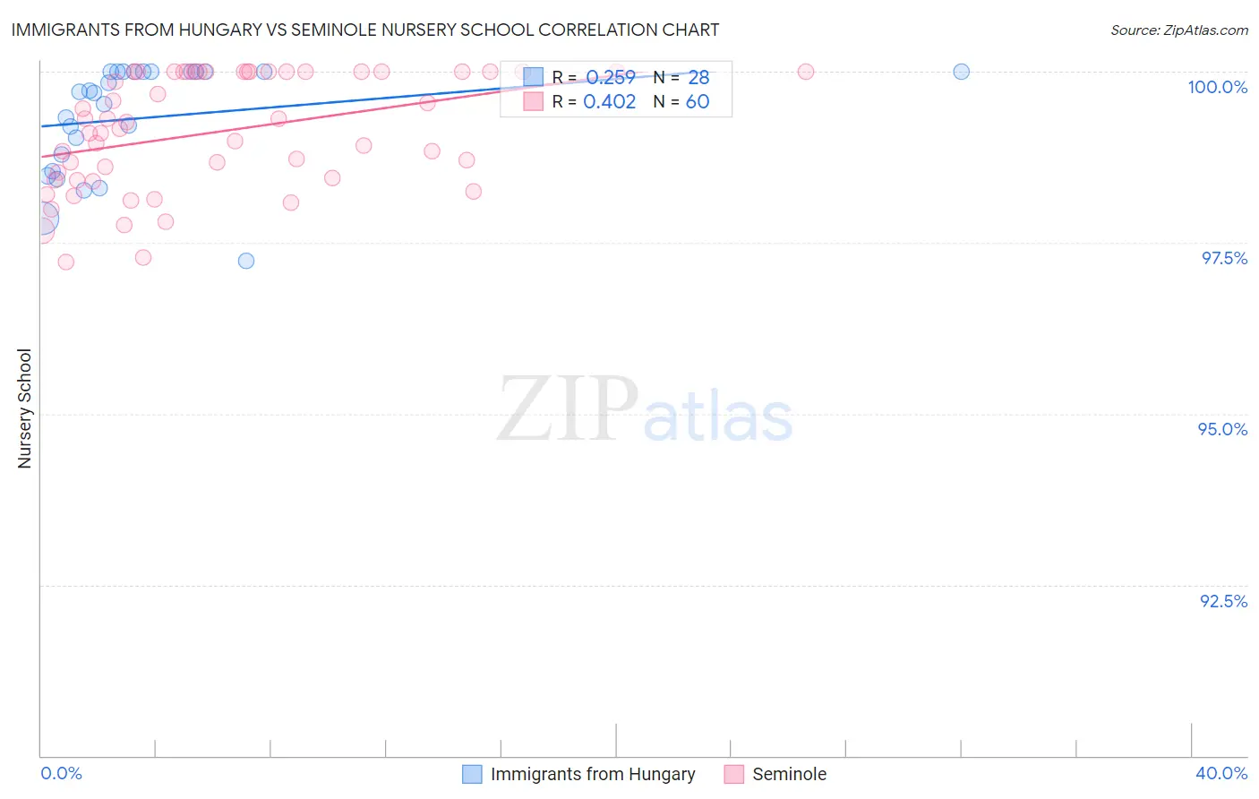Immigrants from Hungary vs Seminole Nursery School