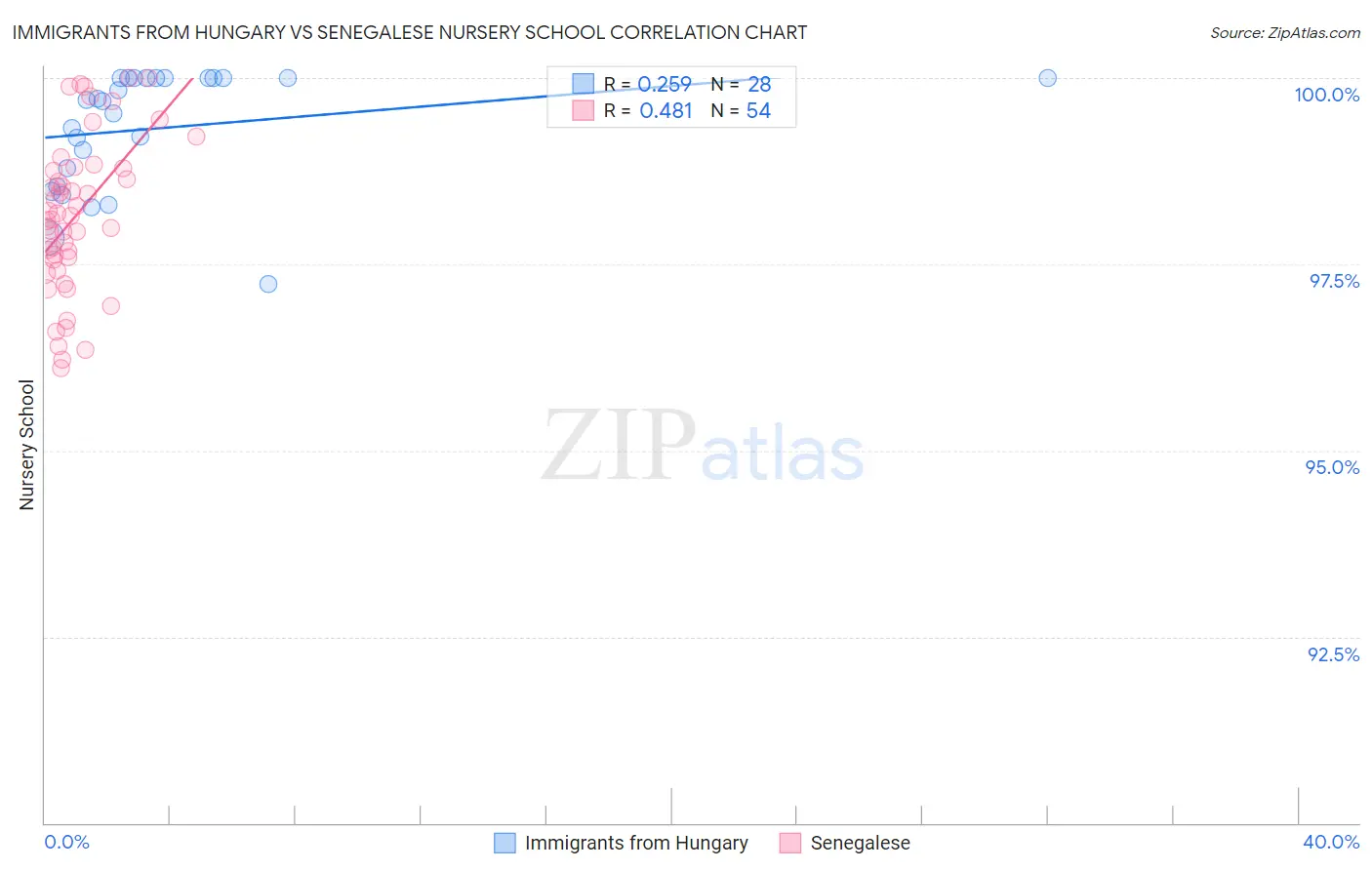 Immigrants from Hungary vs Senegalese Nursery School