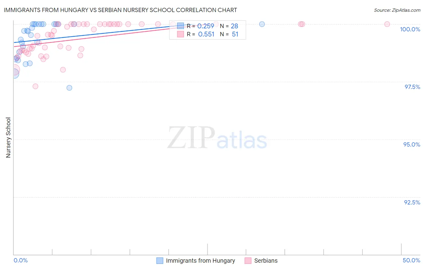 Immigrants from Hungary vs Serbian Nursery School