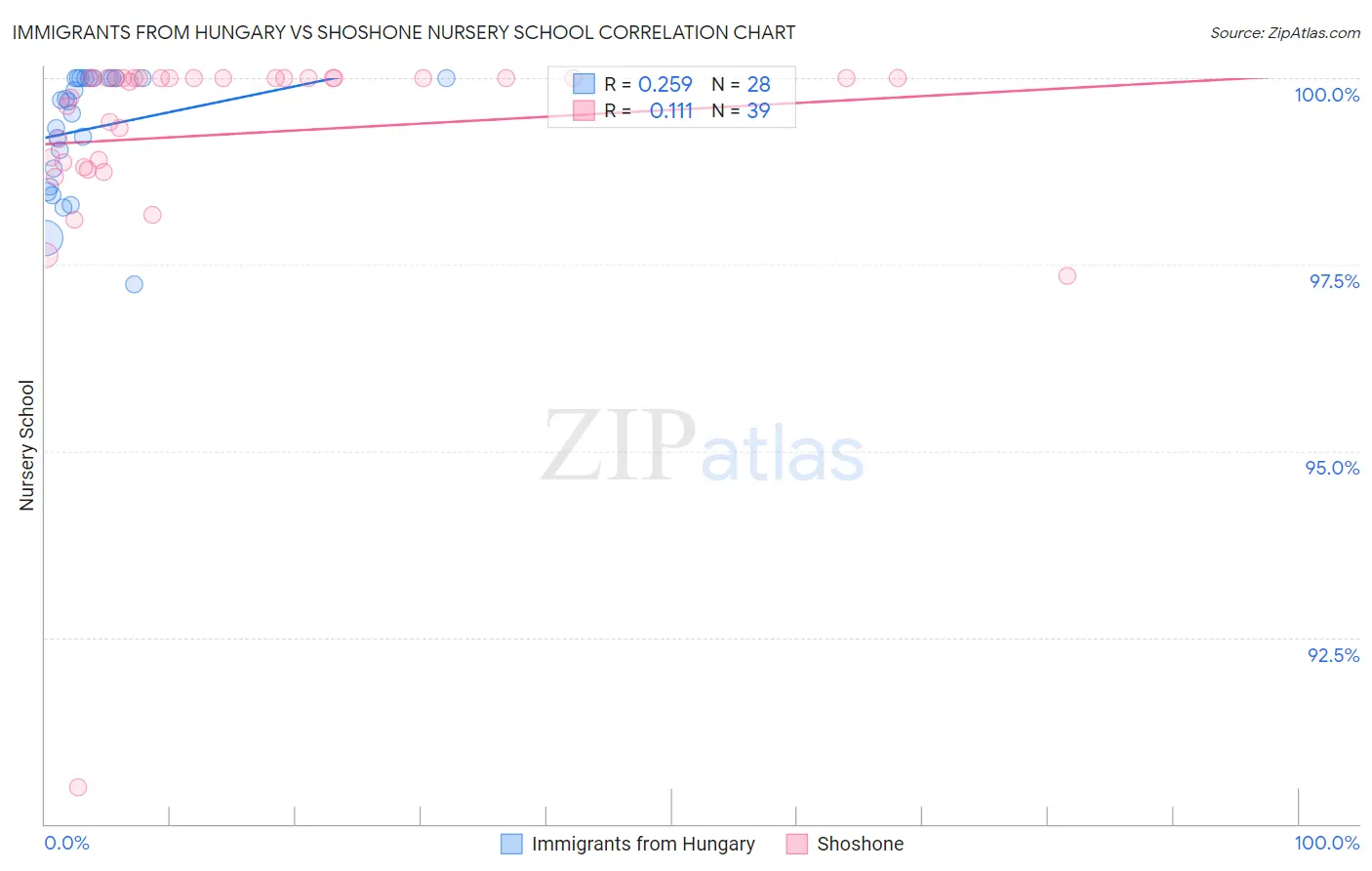 Immigrants from Hungary vs Shoshone Nursery School