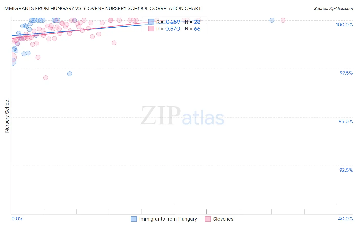 Immigrants from Hungary vs Slovene Nursery School