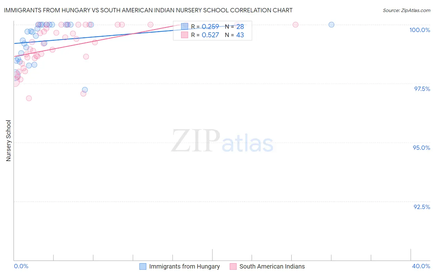 Immigrants from Hungary vs South American Indian Nursery School