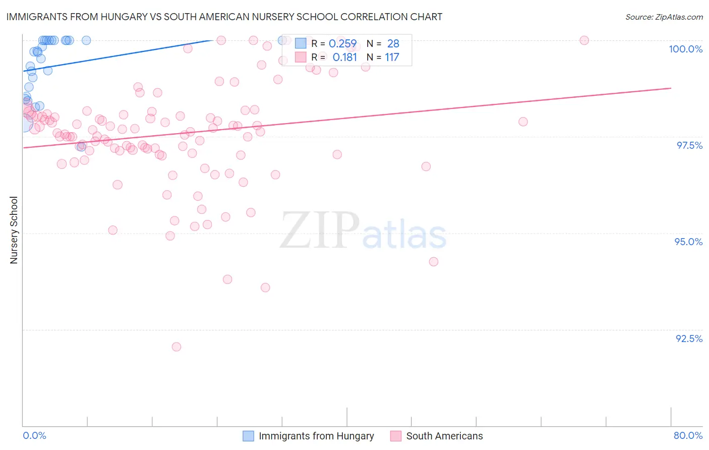 Immigrants from Hungary vs South American Nursery School