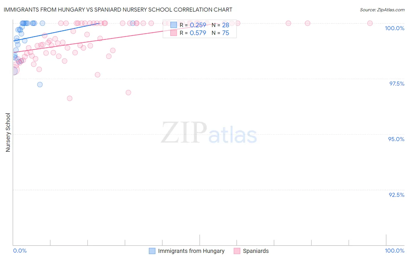 Immigrants from Hungary vs Spaniard Nursery School