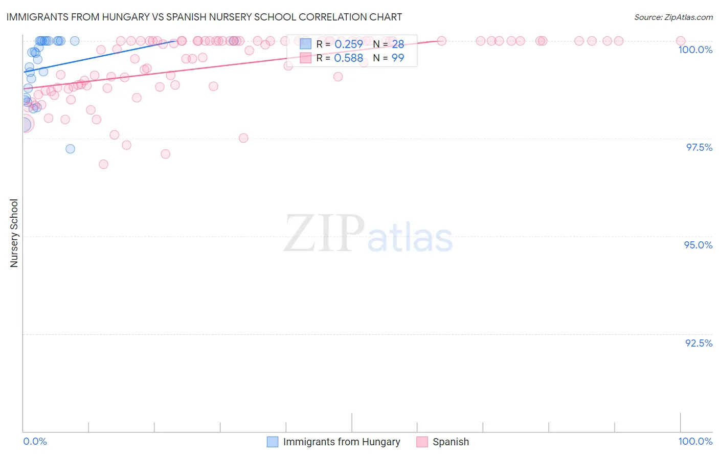 Immigrants from Hungary vs Spanish Nursery School