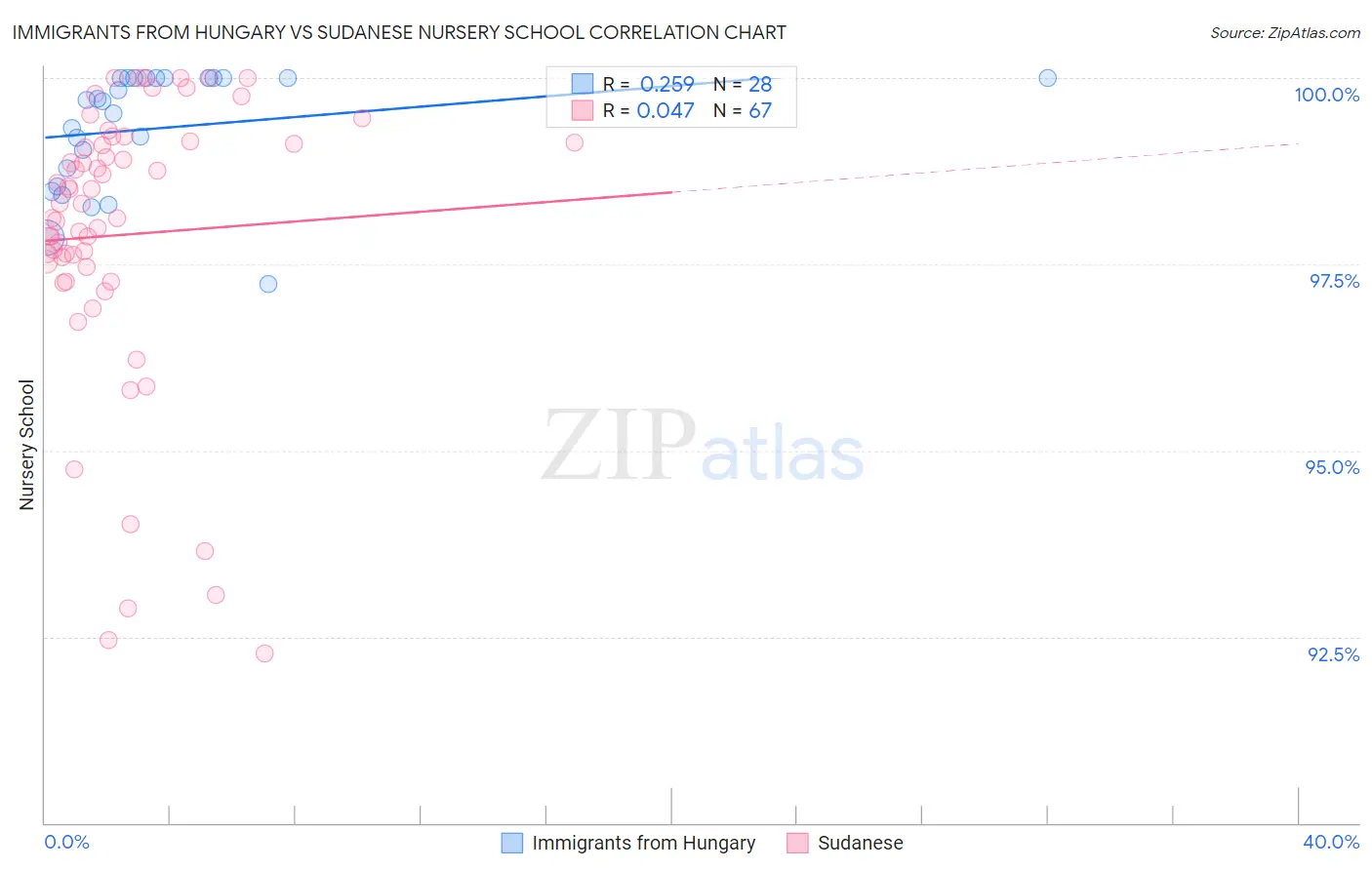 Immigrants from Hungary vs Sudanese Nursery School