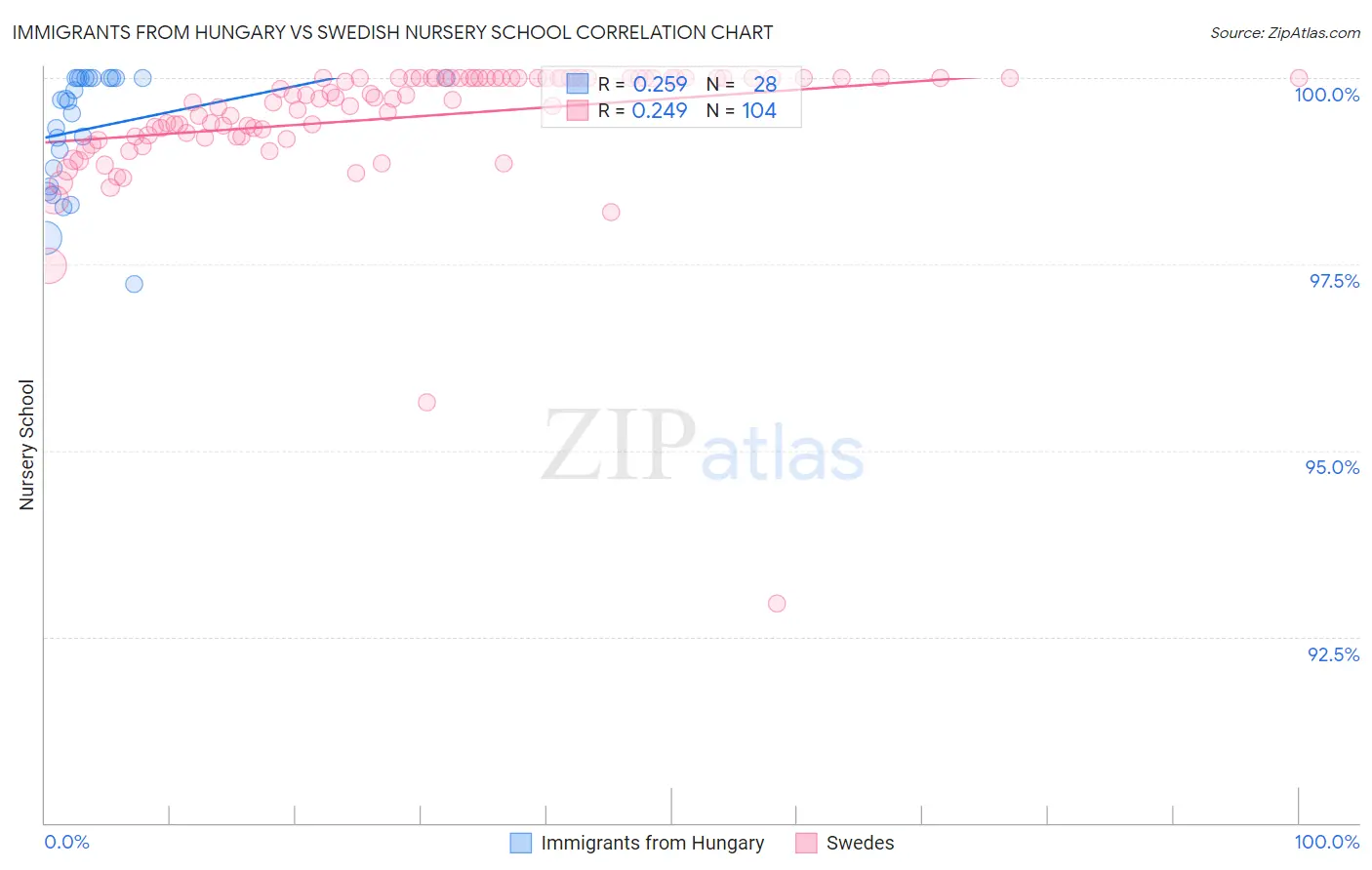 Immigrants from Hungary vs Swedish Nursery School