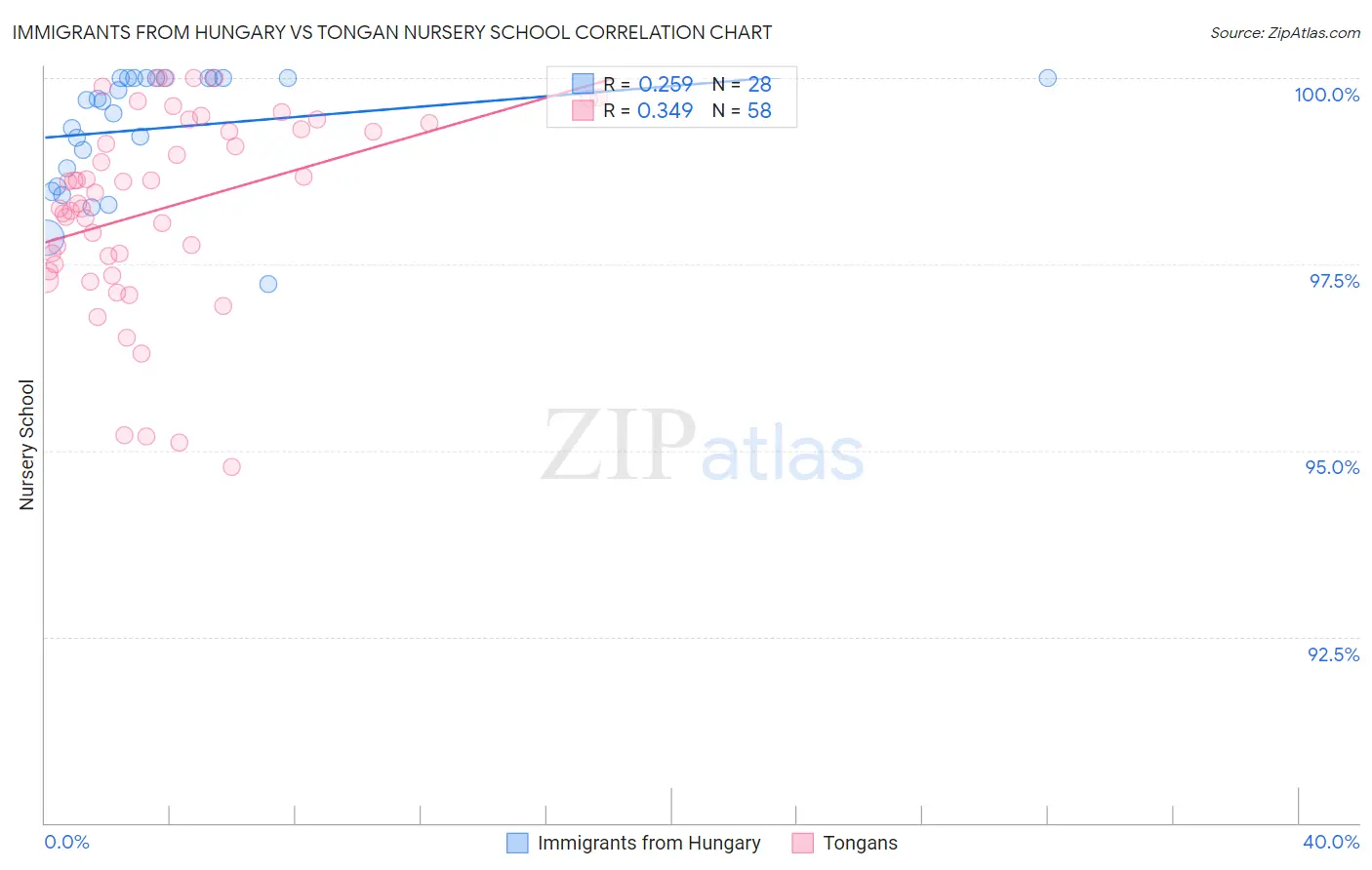 Immigrants from Hungary vs Tongan Nursery School