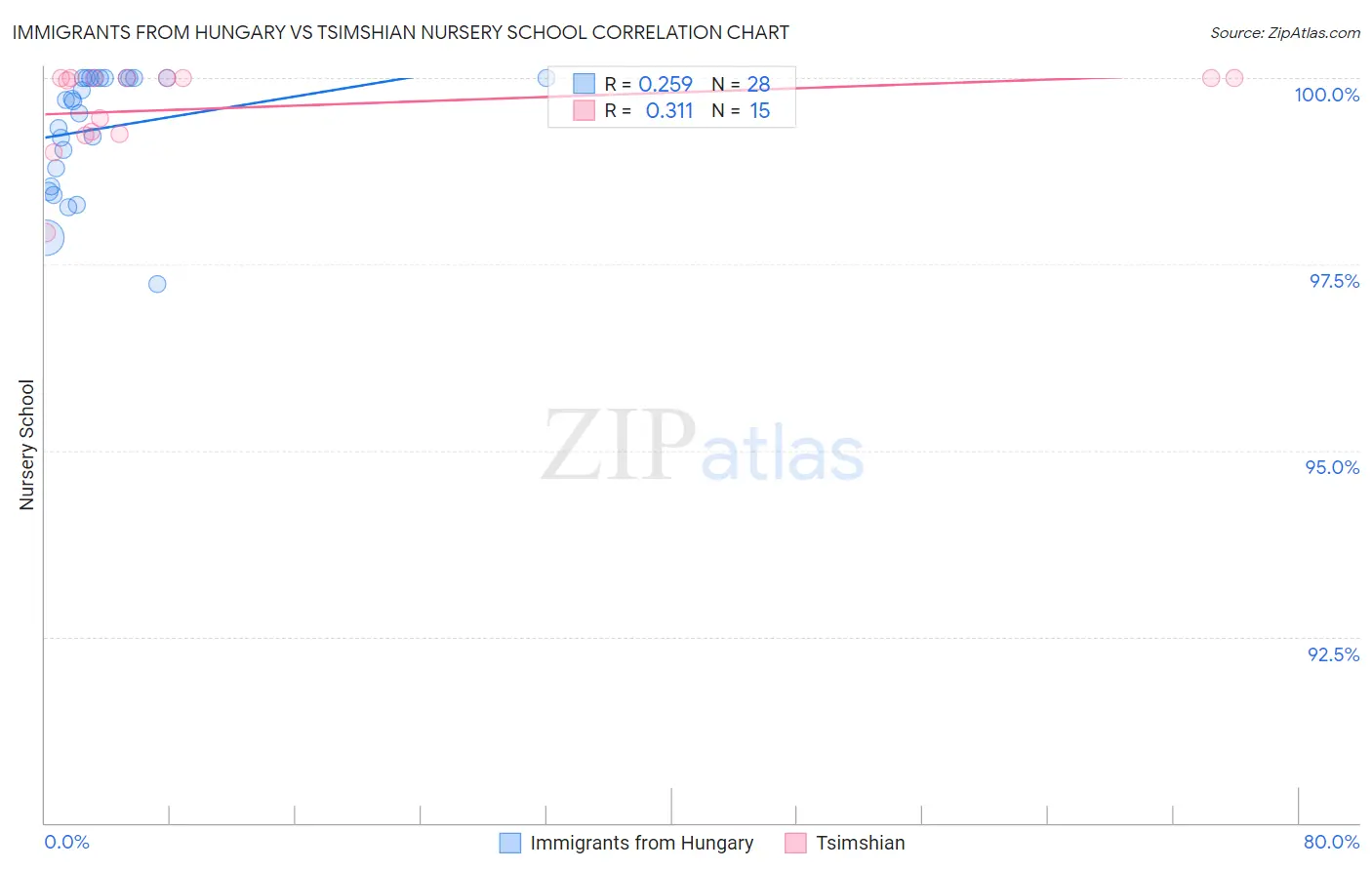 Immigrants from Hungary vs Tsimshian Nursery School