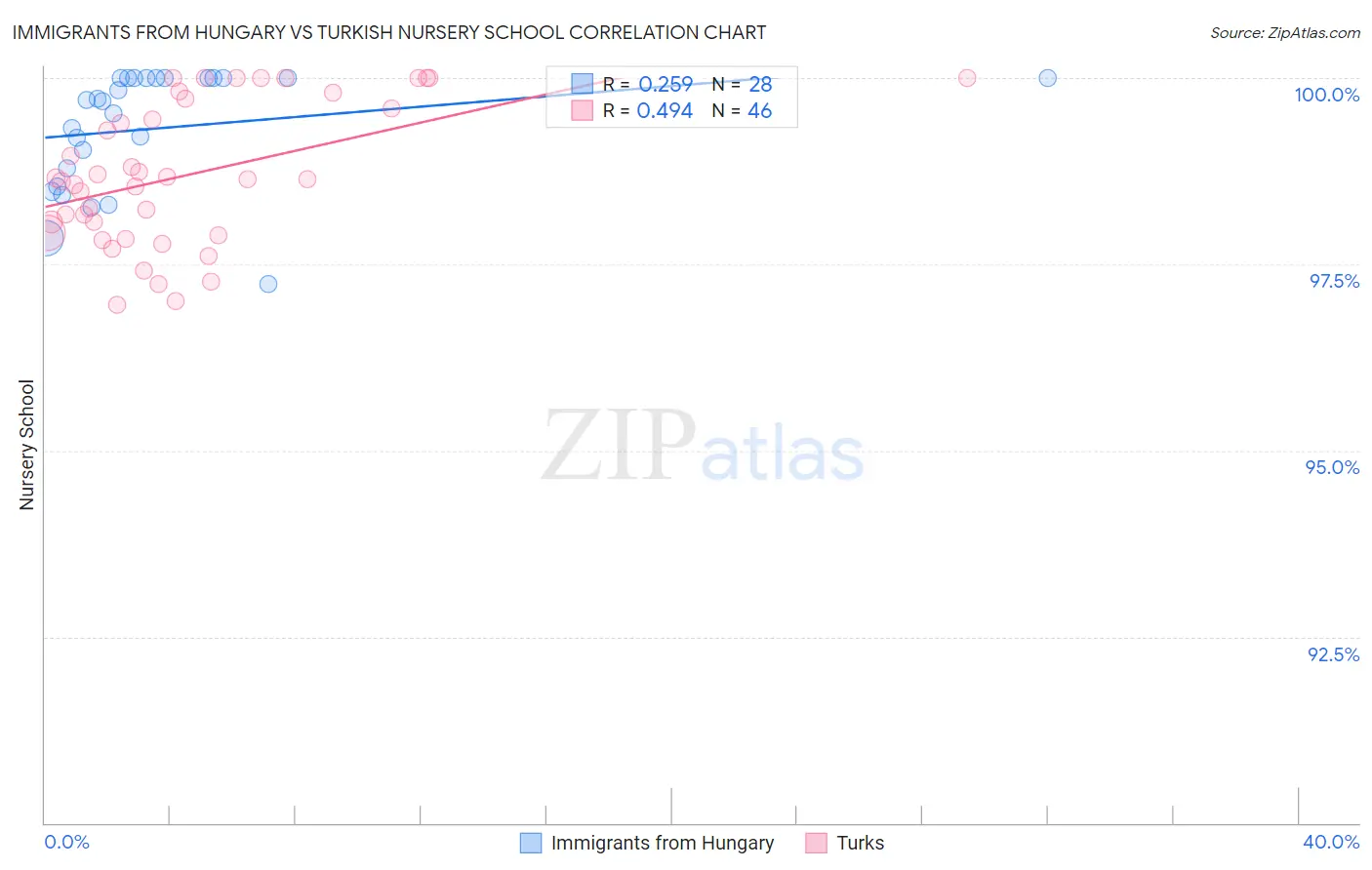 Immigrants from Hungary vs Turkish Nursery School