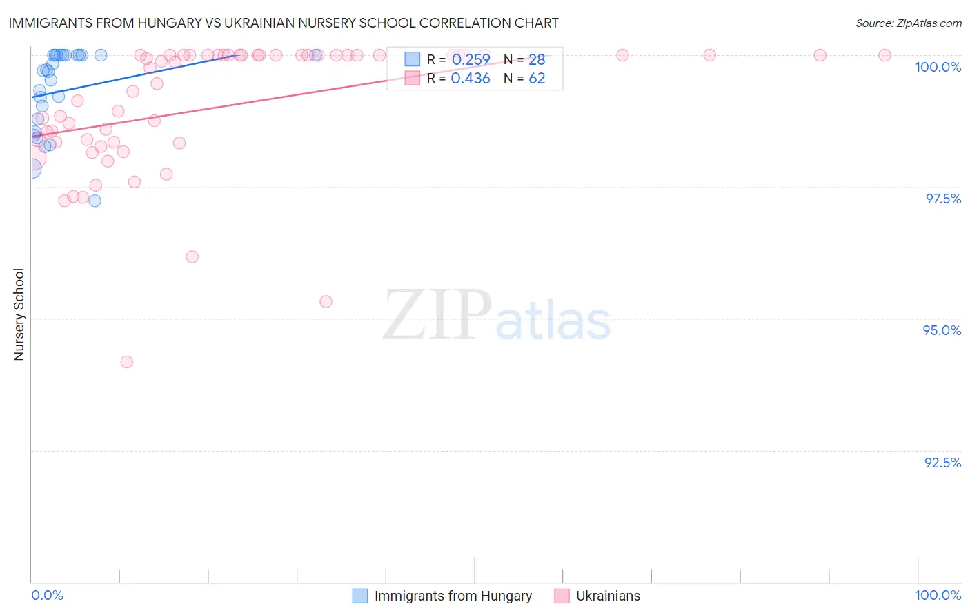 Immigrants from Hungary vs Ukrainian Nursery School