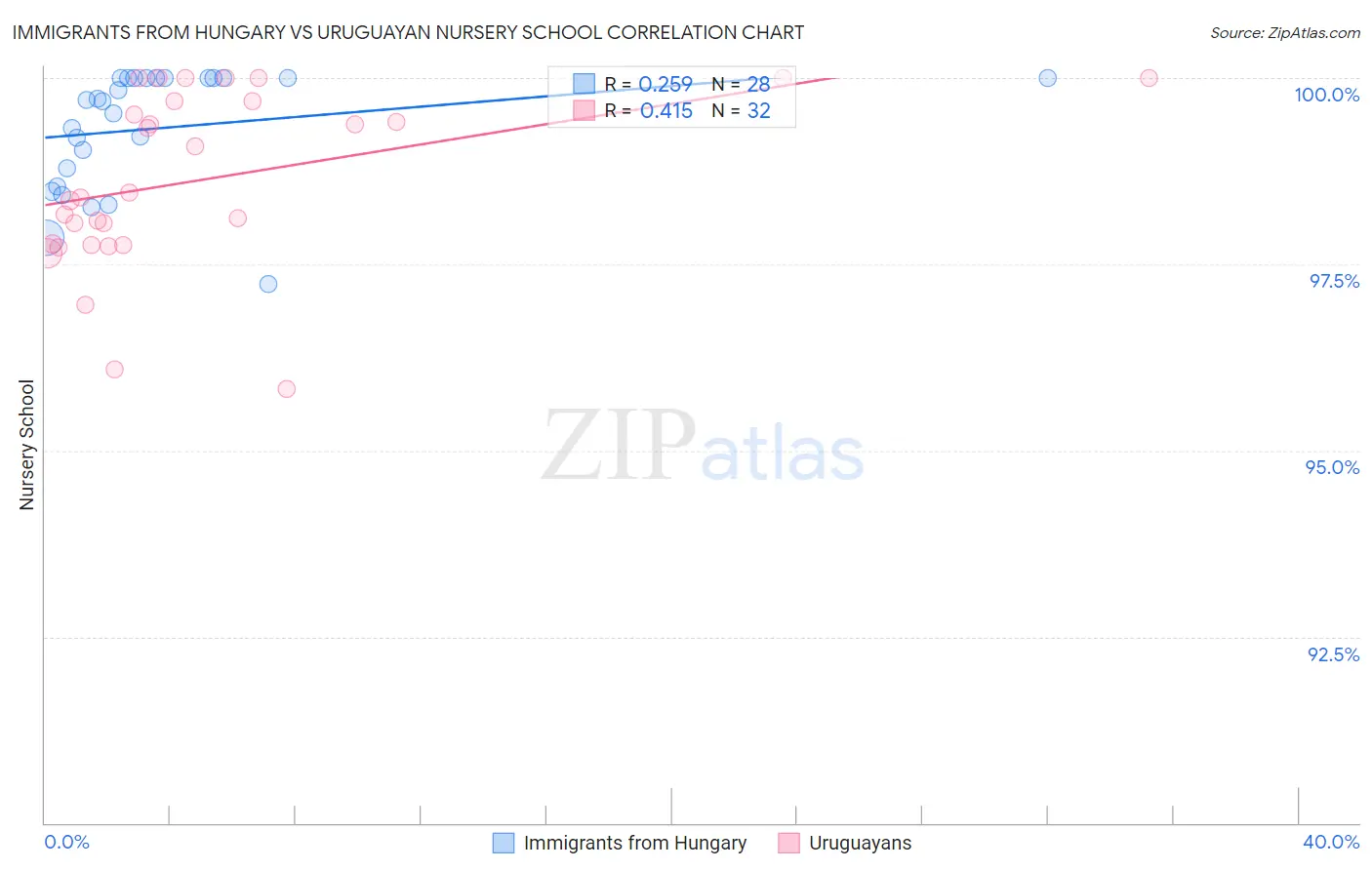Immigrants from Hungary vs Uruguayan Nursery School