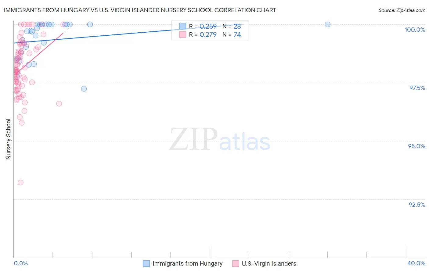 Immigrants from Hungary vs U.S. Virgin Islander Nursery School