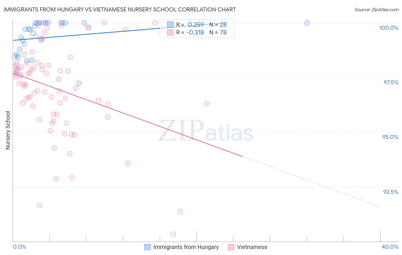 Immigrants from Hungary vs Vietnamese Nursery School