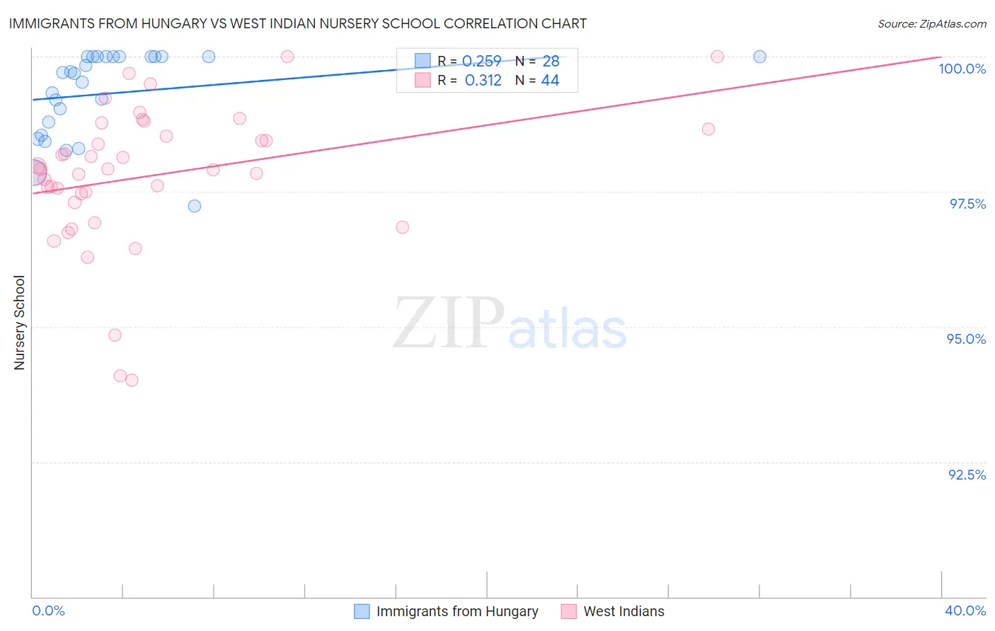 Immigrants from Hungary vs West Indian Nursery School